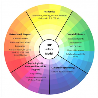 EOP Holistic Support Model.png EOP Holistic Support Model
